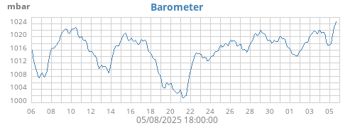 monthbarometer